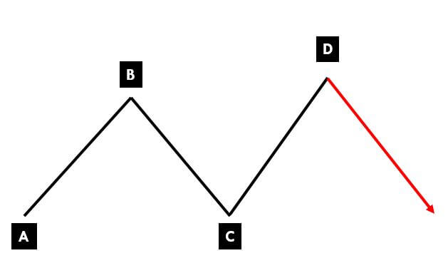 الگوی هارمونیک AB=CD;الگوهای فیبوناچی;الگوهای هارمونیک در بورس;نسبت های الگوی ab=cd