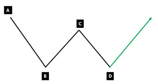 الگوی هارمونیک AB=CD;الگوهای فیبوناچی;الگوهای هارمونیک در بورس;الگوی هارمونیک ABCD;نسبت های الگوی ab=cd;نسبت های الگوی ای بی سی دی